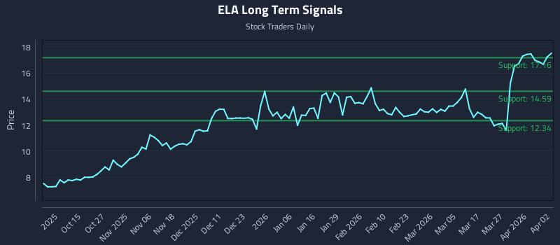 ELA Long Term Analysis for April 4 2026