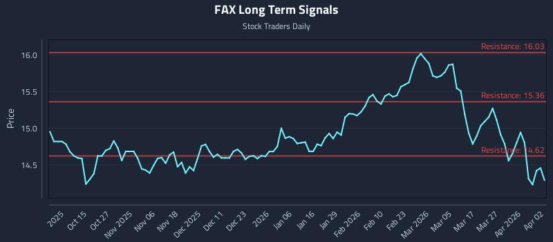 FAX Long Term Analysis for April 4 2026 FAX Long Term Analysis for April 4 2026