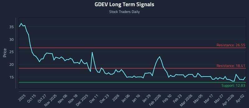 GDEV Long Term Analysis for April 4 2026