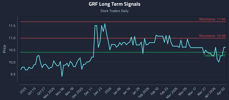 GRF Long Term Analysis for April 4 2026