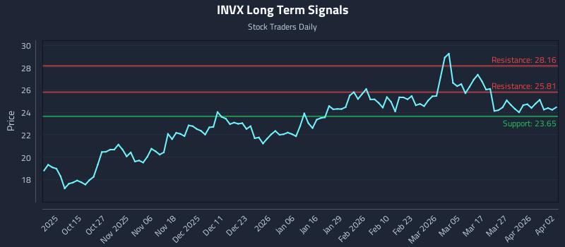 INVX Long Term Analysis for April 4 2026