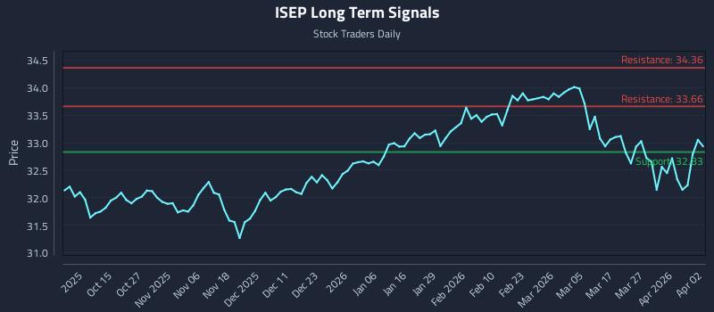 ISEP Long Term Analysis for April 4 2026