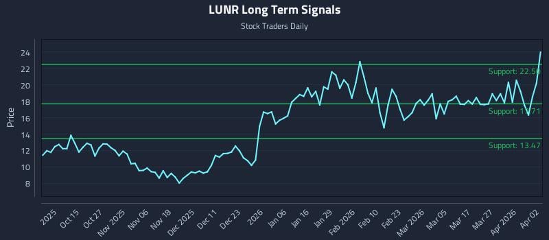 LUNR Long Term Analysis for April 4 2026 LUNR Long Term Analysis for April 4 2026