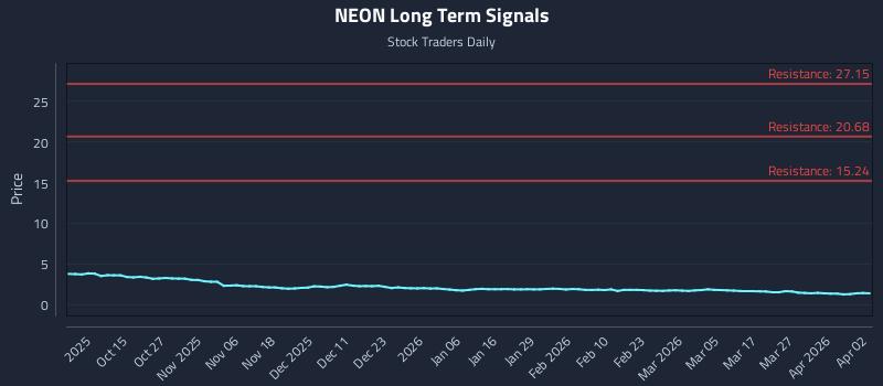 NEON Long Term Analysis for April 4 2026