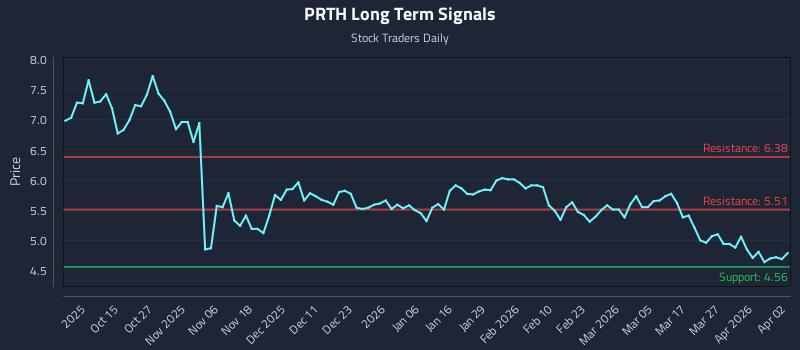 PRTH Long Term Analysis for April 4 2026