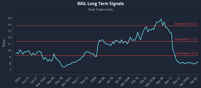 RAIL Long Term Analysis for April 4 2026