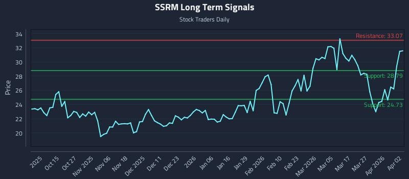 SSRM Long Term Analysis for April 4 2026