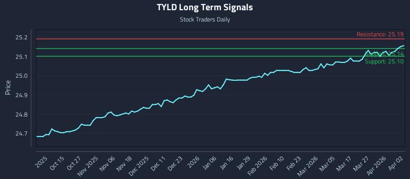 TYLD Long Term Analysis for April 4 2026