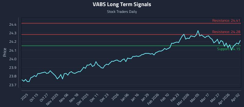 VABS Long Term Analysis for April 4 2026