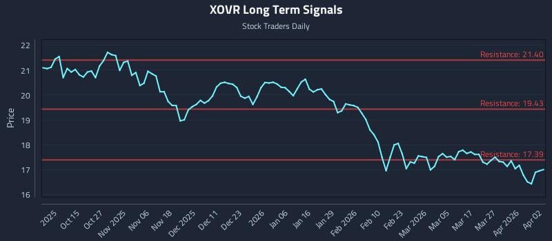 XOVR Long Term Analysis for April 4 2026