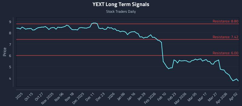 YEXT Long Term Analysis for April 4 2026