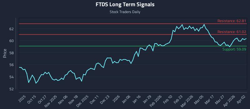 FTDS Long Term Analysis for April 4 2026 FTDS Long Term Analysis for April 4 2026