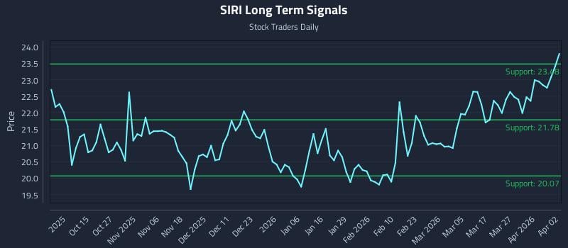 SIRI Long Term Analysis for April 4 2026