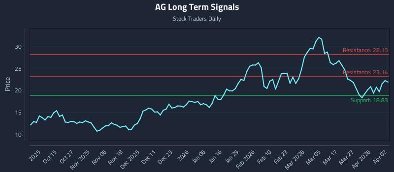 AG Long Term Analysis for April 4 2026 AG Long Term Analysis for April 4 2026