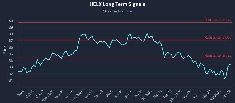 HELX Long Term Analysis for April 4 2026 HELX Long Term Analysis for April 4 2026