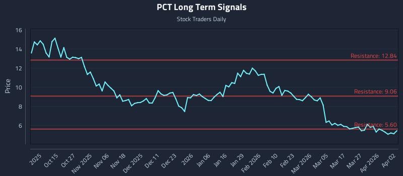 PCT Long Term Analysis for April 4 2026