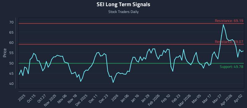 SEI Long Term Analysis for April 4 2026 SEI Long Term Analysis for April 4 2026