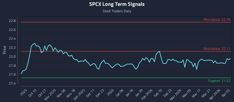 SPCX Long Term Analysis for April 4 2026