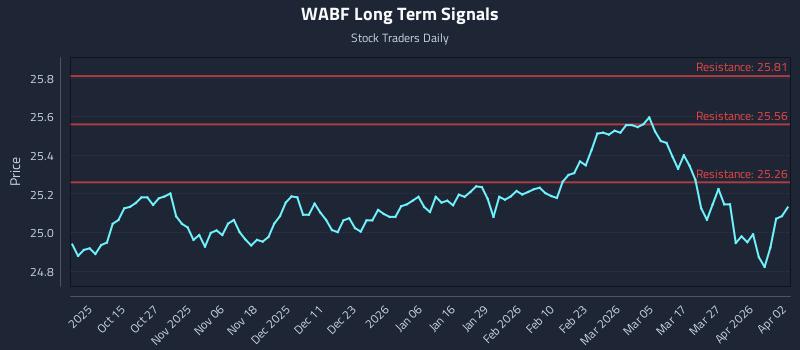 WABF Long Term Analysis for April 4 2026