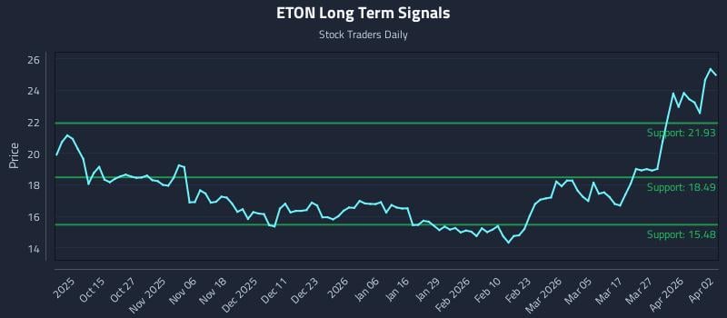 ETON Long Term Analysis for April 4 2026