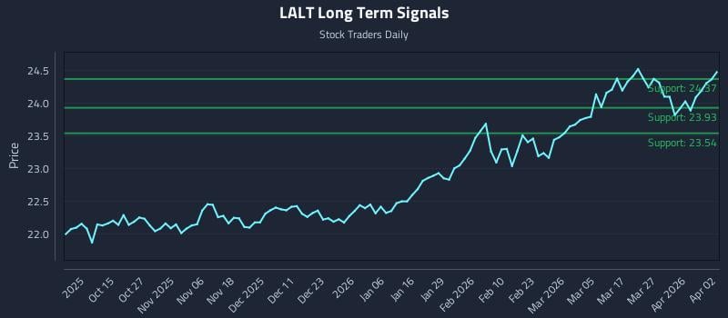 LALT Long Term Analysis for April 4 2026