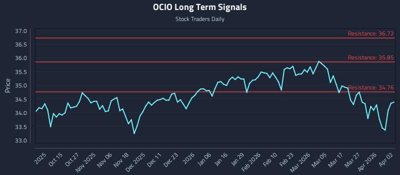OCIO Long Term Analysis for April 4 2026