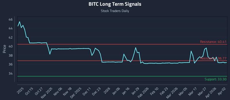 BITC Long Term Analysis for April 4 2026