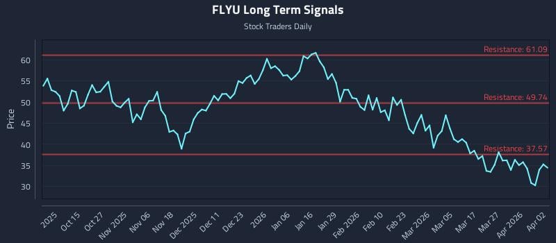 FLYU Long Term Analysis for April 4 2026
