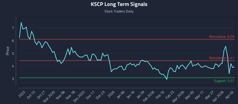 KSCP Long Term Analysis for April 4 2026 KSCP Long Term Analysis for April 4 2026