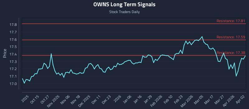 OWNS Long Term Analysis for April 4 2026