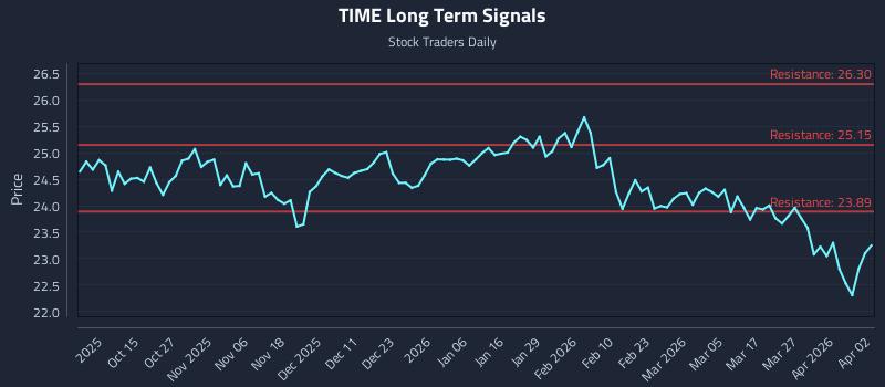 TIME Long Term Analysis for April 4 2026 TIME Long Term Analysis for April 4 2026
