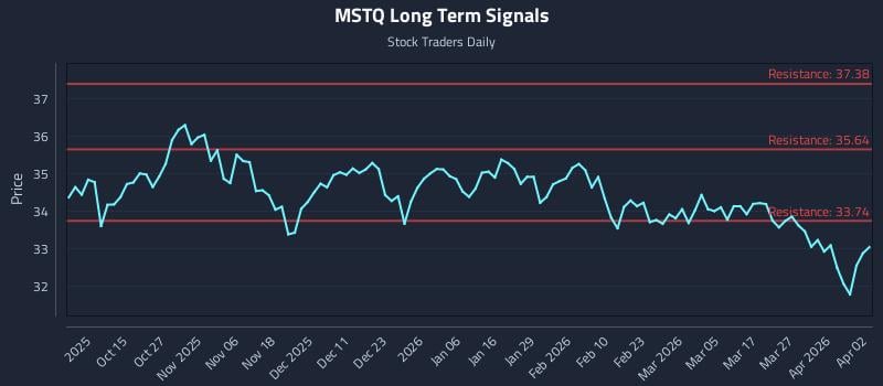 MSTQ Long Term Analysis for April 4 2026