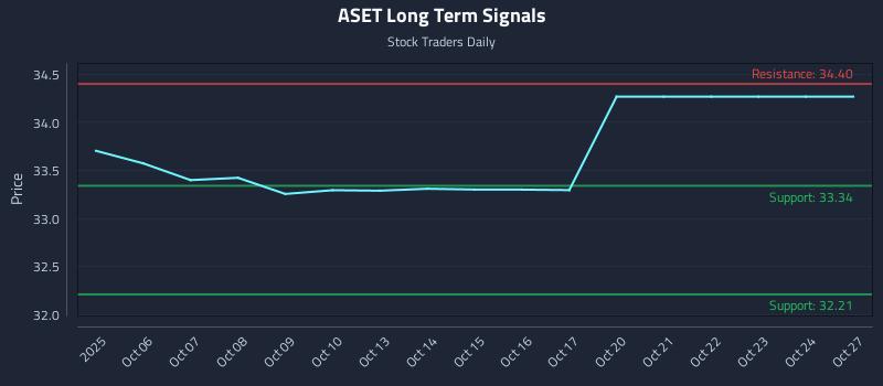 ASET Long Term Analysis for April 4 2026