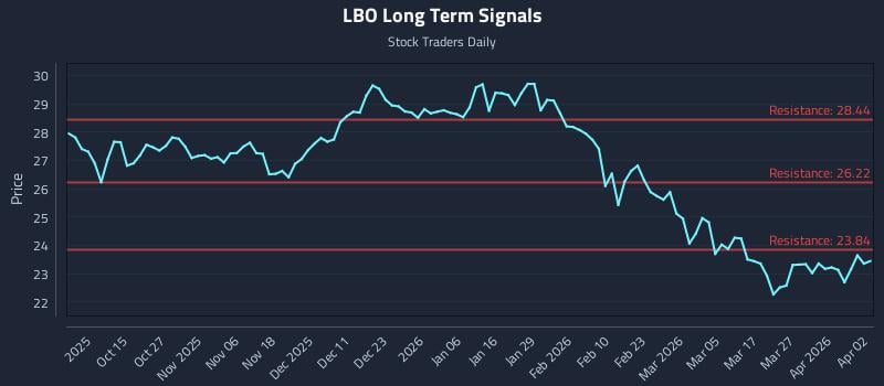 LBO Long Term Analysis for April 4 2026