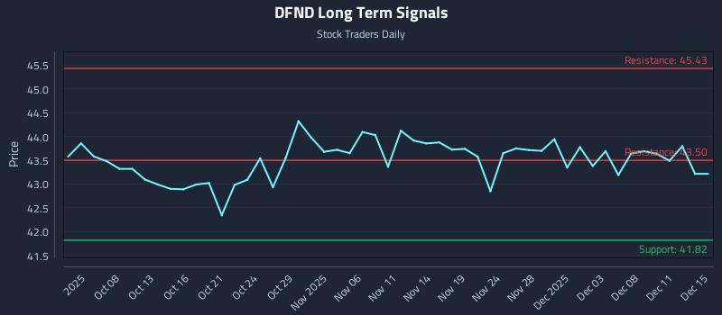 DFND Long Term Analysis for April 4 2026