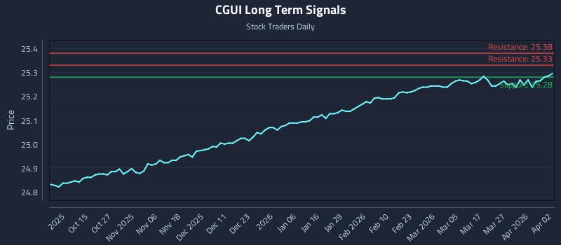 CGUI Long Term Analysis for April 4 2026