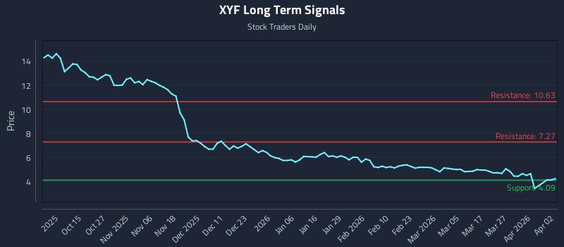 XYF Long Term Analysis for April 4 2026