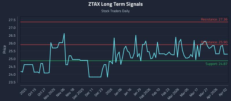 ZTAX Long Term Analysis for April 4 2026 ZTAX Long Term Analysis for April 4 2026