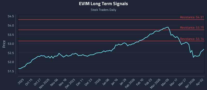 EVIM Long Term Analysis for April 4 2026