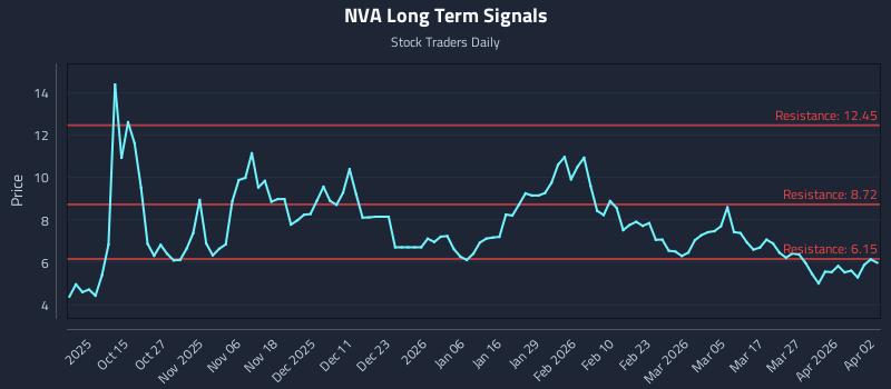 NVA Long Term Analysis for April 4 2026