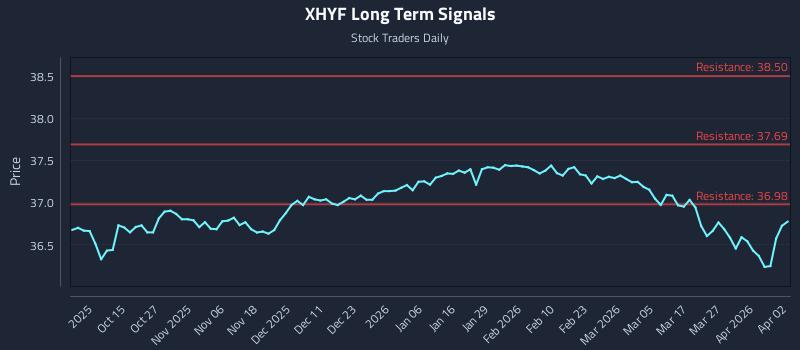 XHYF Long Term Analysis for April 4 2026 XHYF Long Term Analysis for April 4 2026