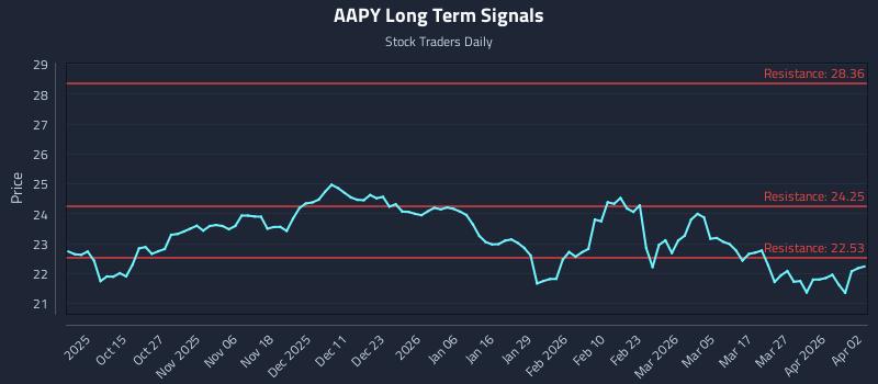 AAPY Long Term Analysis for April 4 2026 AAPY Long Term Analysis for April 4 2026