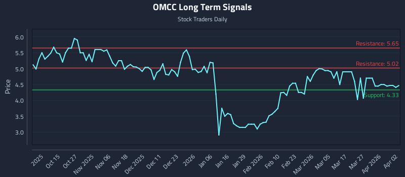 OMCC Long Term Analysis for April 4 2026 OMCC Long Term Analysis for April 4 2026