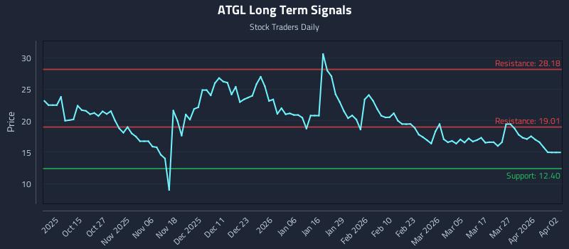 ATGL Long Term Analysis for April 4 2026 ATGL Long Term Analysis for April 4 2026