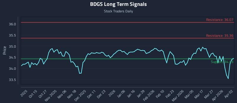 BDGS Long Term Analysis for April 4 2026 BDGS Long Term Analysis for April 4 2026