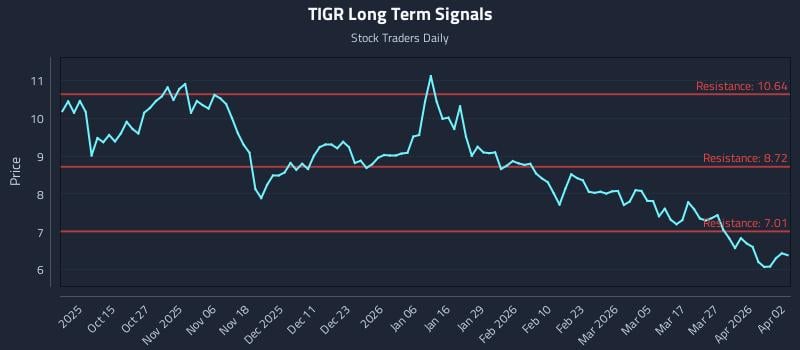 TIGR Long Term Analysis for April 4 2026 TIGR Long Term Analysis for April 4 2026