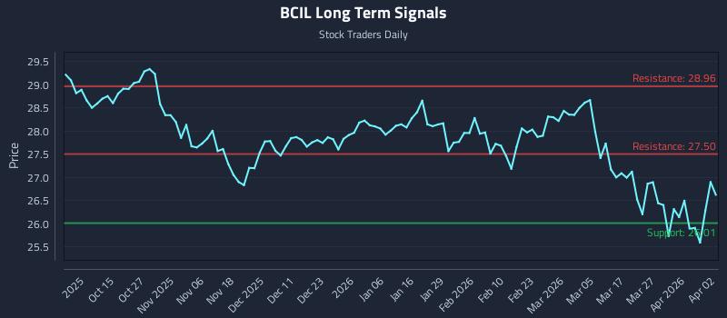 BCIL Long Term Analysis for April 4 2026 BCIL Long Term Analysis for April 4 2026