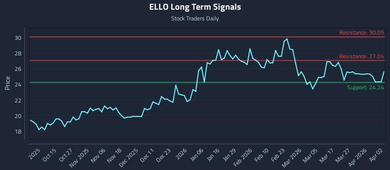 ELLO Long Term Analysis for April 4 2026 ELLO Long Term Analysis for April 4 2026