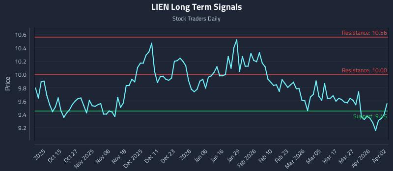 LIEN Long Term Analysis for April 4 2026