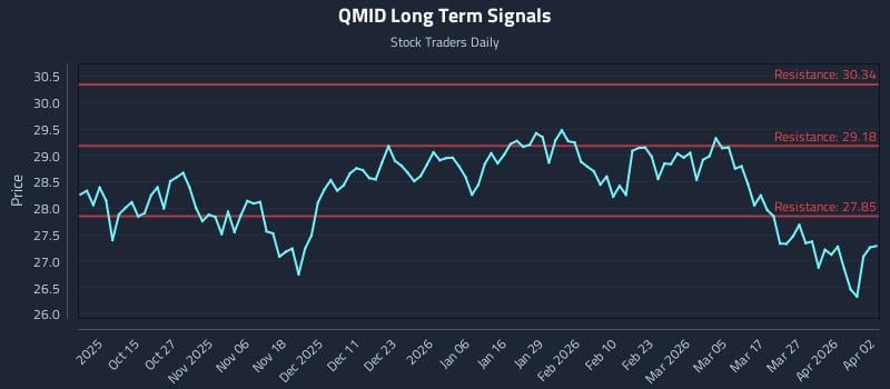 QMID Long Term Analysis for April 4 2026